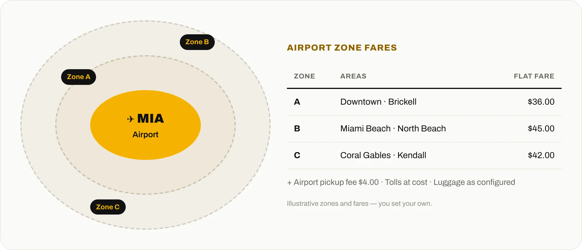 Airport transfer zone fare diagram with three zones around Miami International Airport and a table of flat fares per zone plus airport pickup fee and tolls