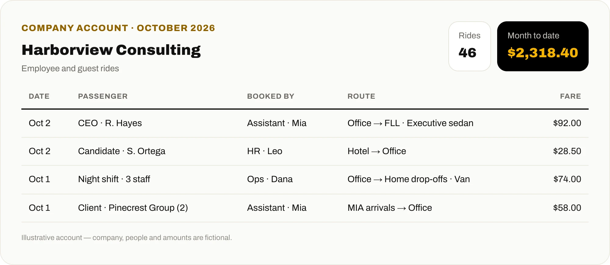 Corporate transportation account showing employee and guest rides with passenger, booking staff member, route and fare, plus rides and spend month to date