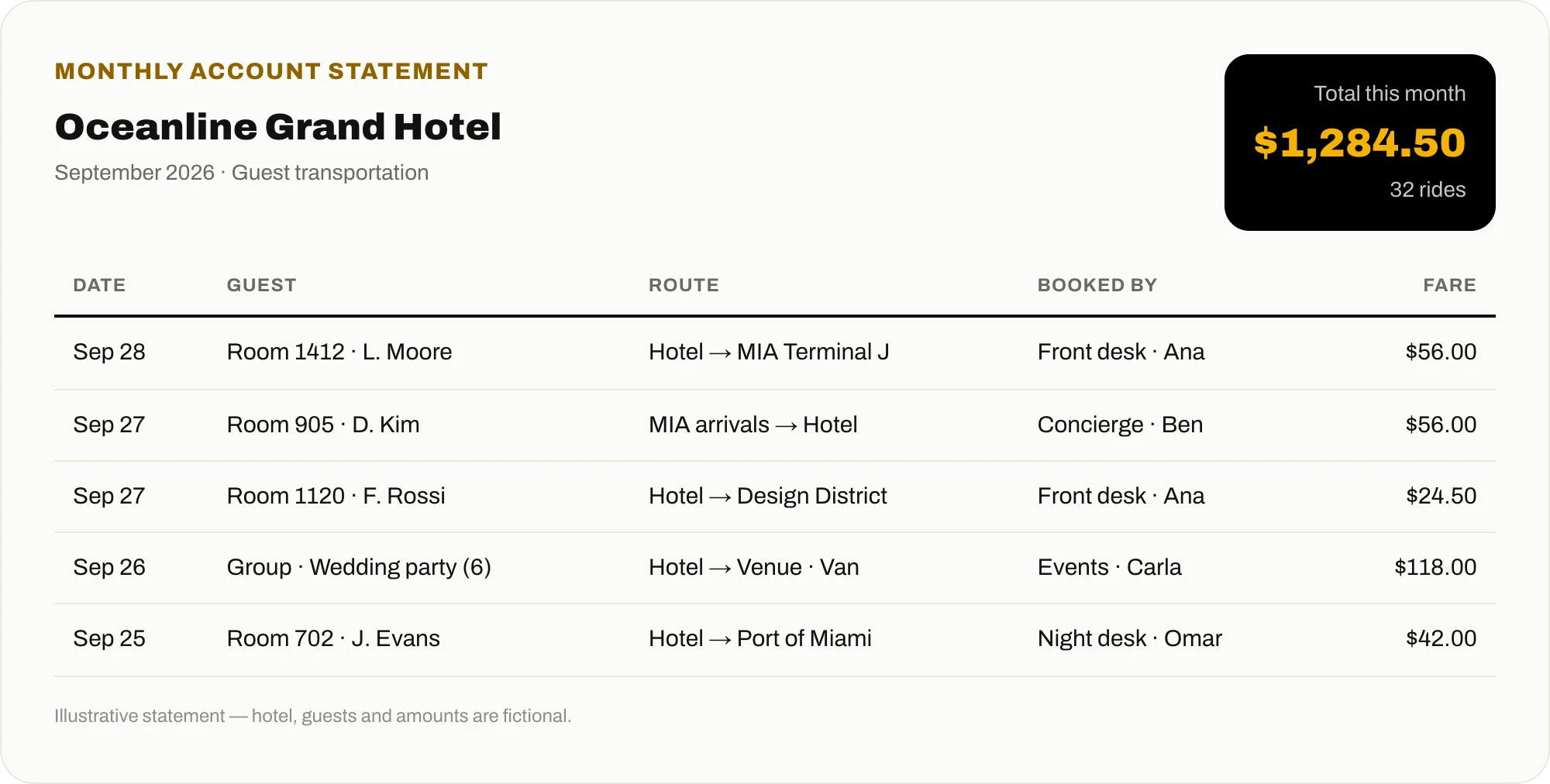 Monthly hotel transportation statement listing guest rides with date, room, route, booking staff member and fare, plus the month's total