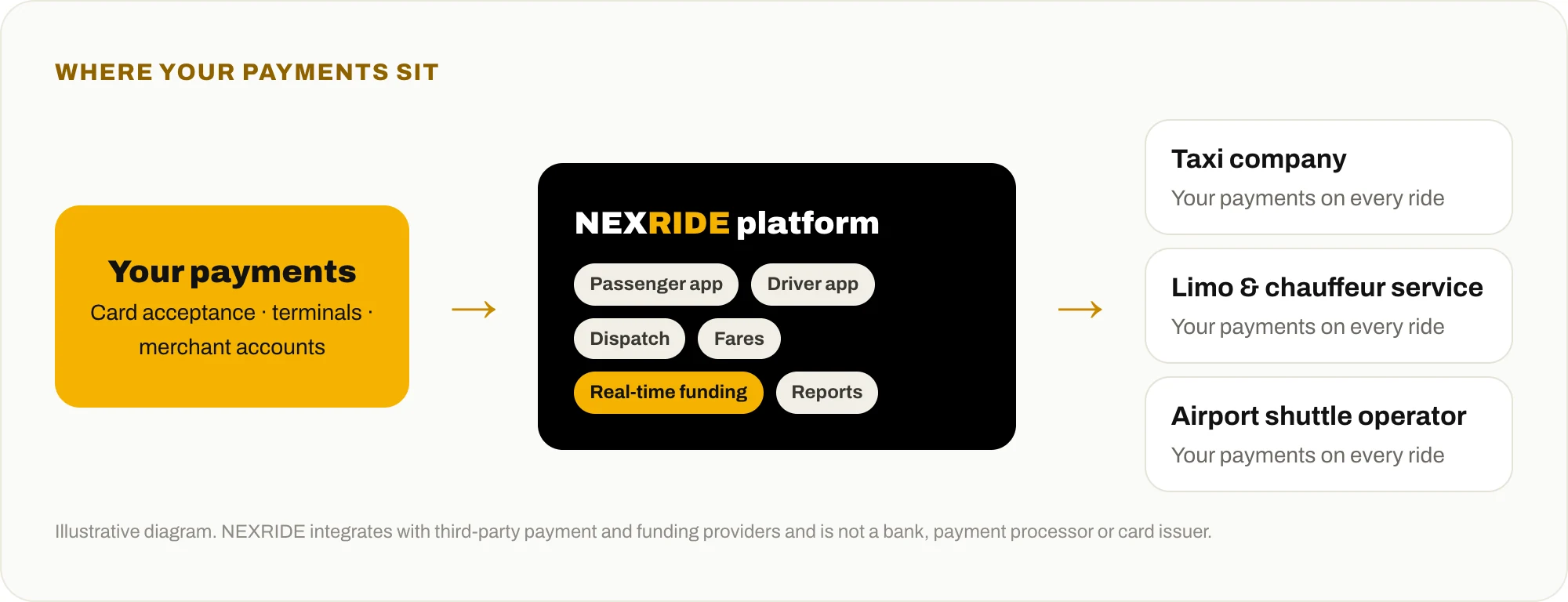 Diagram showing a payment provider's card acceptance built into the NEXRIDE platform, used by taxi companies, limo services and airport shuttle operators