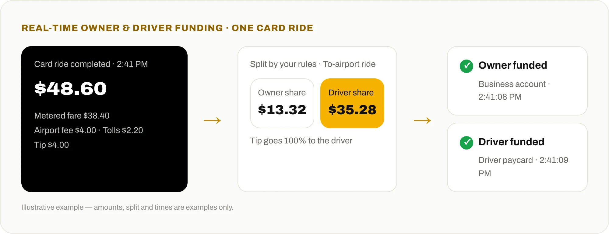 Diagram of one card ride: a $48.60 fare split into owner and driver shares, with owner funded and driver funded confirmations seconds after the ride ends