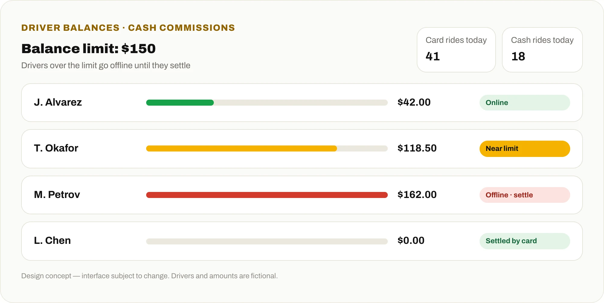 Taxi fleet driver balances showing cash commission amounts per driver against a 150 dollar limit, with online, near limit, offline and settled statuses