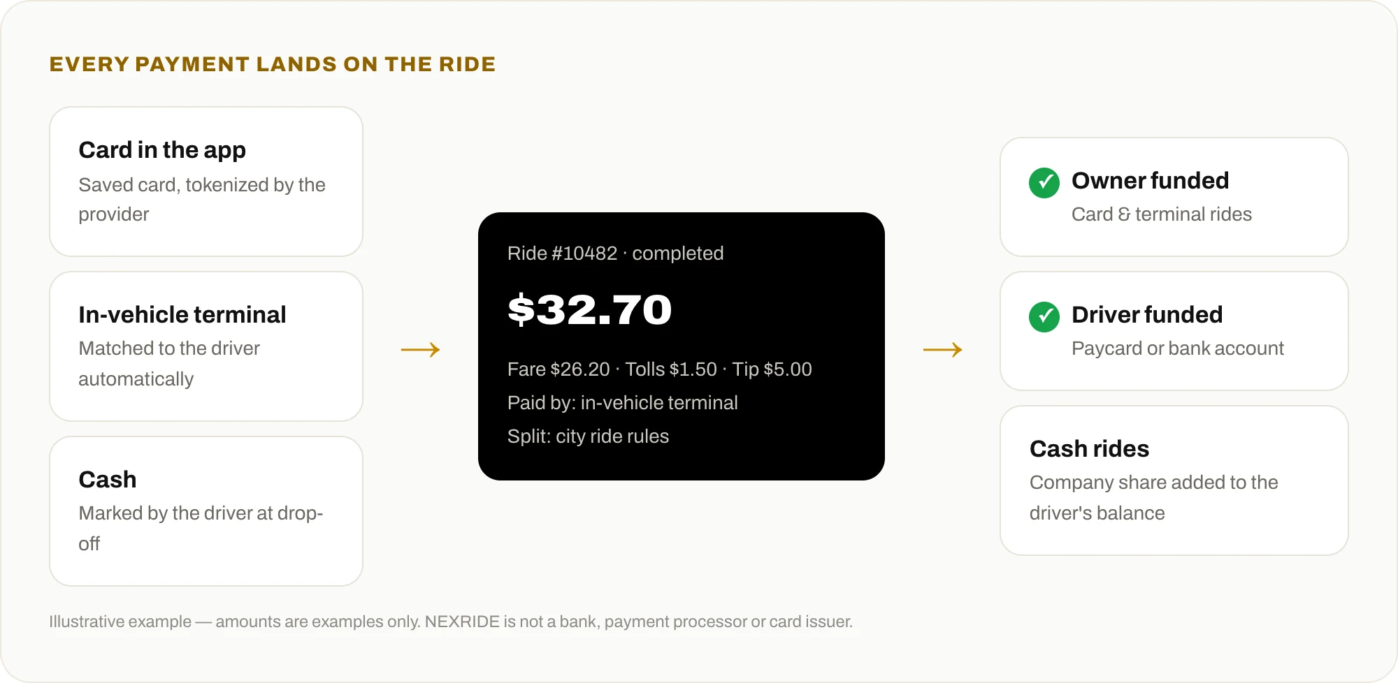 Diagram of taxi payments from app card, in-vehicle terminal and cash flowing into one completed ride record, followed by owner and driver funding and cash balance tracking